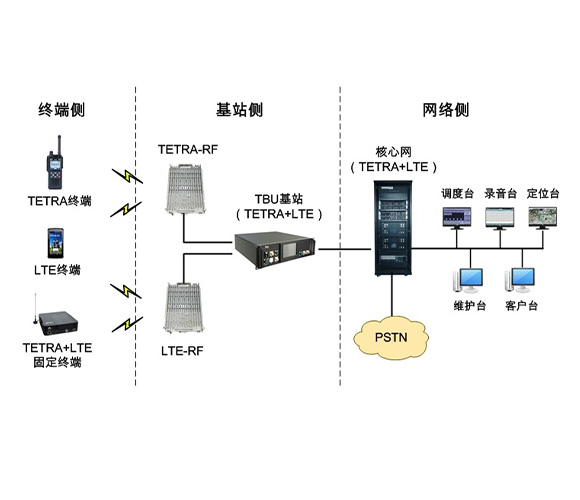 宽窄带融合组网